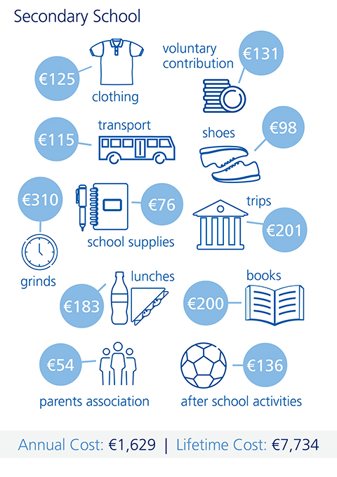 An infographic illustrating the cost of secondary school in Ireland